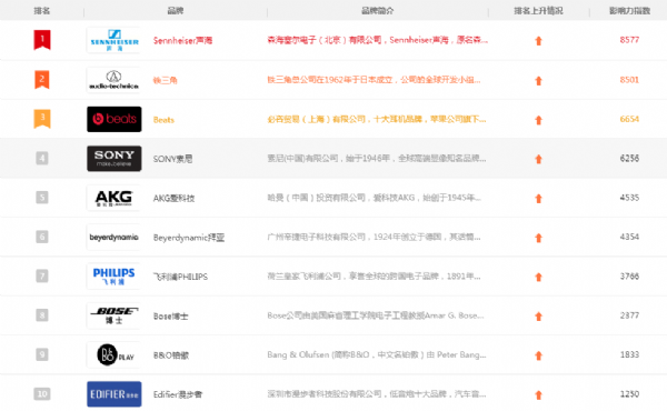 耳机什么牌子好_十大品牌排名_排行榜